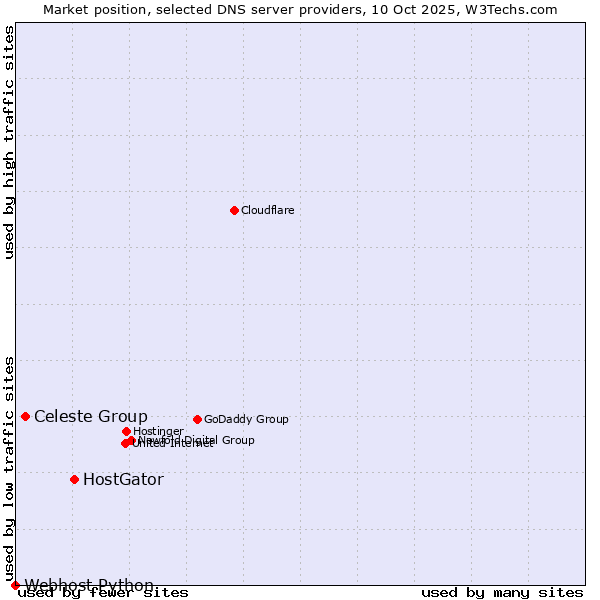 Market position of HostGator vs. Celeste Group vs. Webhost Python