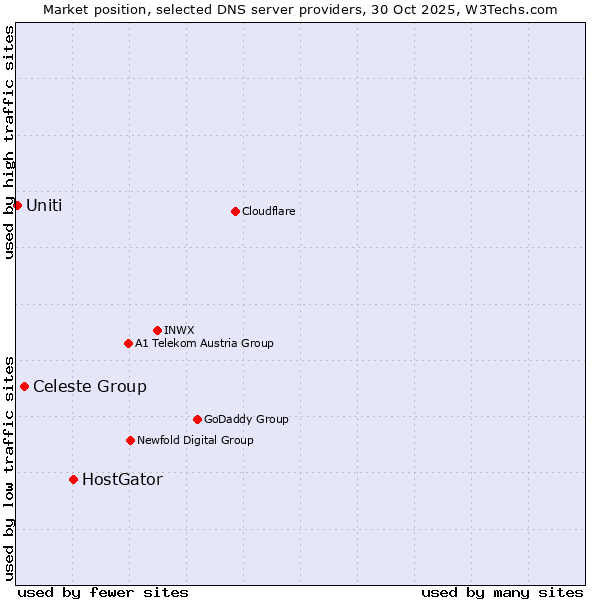 Market position of HostGator vs. Celeste Group vs. Uniti