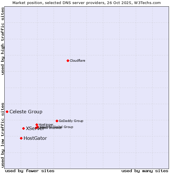 Market position of XServer vs. HostGator vs. Celeste Group