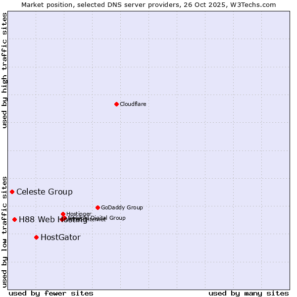 Market position of HostGator vs. H88 Web Hosting vs. Celeste Group