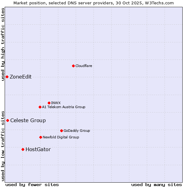 Market position of HostGator vs. Celeste Group vs. ZoneEdit
