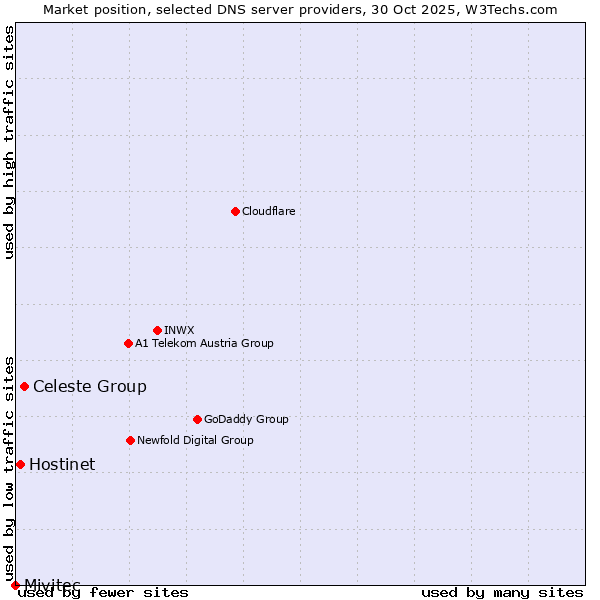Market position of Celeste Group vs. Hostinet vs. Mivitec