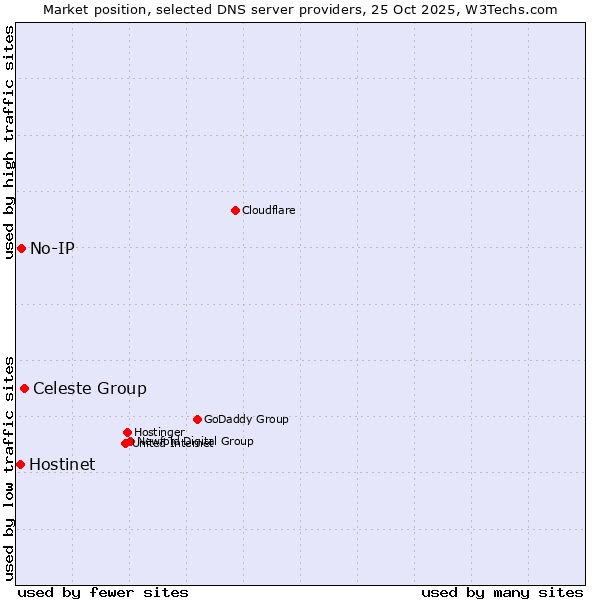Market position of Celeste Group vs. No-IP vs. Hostinet