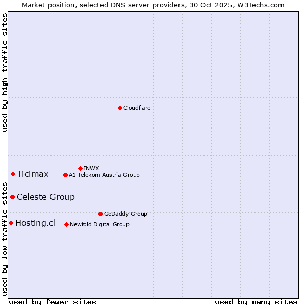 Market position of Ticimax vs. Celeste Group vs. Hosting.cl
