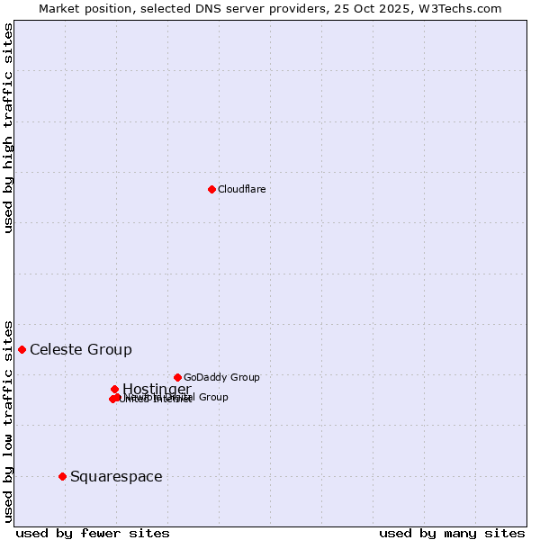 Market position of Hostinger vs. Squarespace vs. Celeste Group