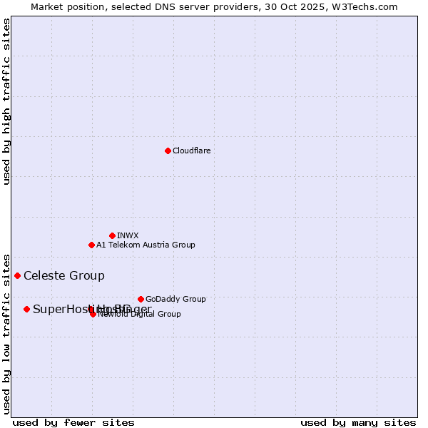 Market position of Hostinger vs. SuperHosting.BG vs. Celeste Group