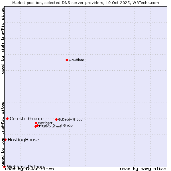 Market position of Celeste Group vs. HostingHouse vs. Webhost Python