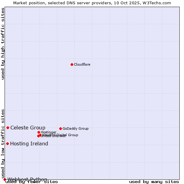 Market position of Celeste Group vs. Hosting Ireland vs. Webhost Python
