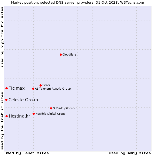 Market position of Ticimax vs. Hosting.kr vs. Celeste Group