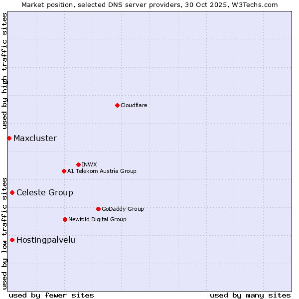 Market position of Celeste Group vs. Hostingpalvelu vs. Maxcluster