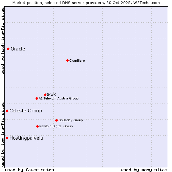 Market position of Oracle vs. Celeste Group vs. Hostingpalvelu