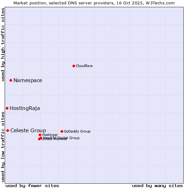 Market position of Namespace vs. Celeste Group vs. HostingRaja