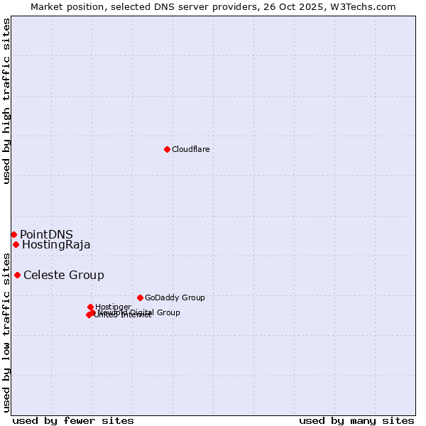 Market position of Celeste Group vs. HostingRaja vs. PointDNS