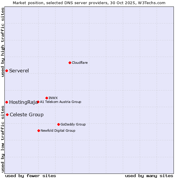 Market position of Celeste Group vs. HostingRaja vs. Serverel