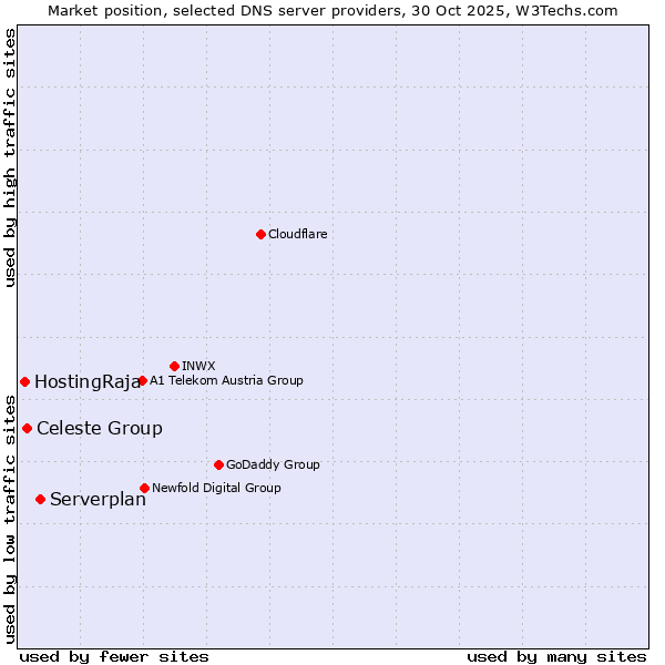 Market position of Serverplan vs. Celeste Group vs. HostingRaja