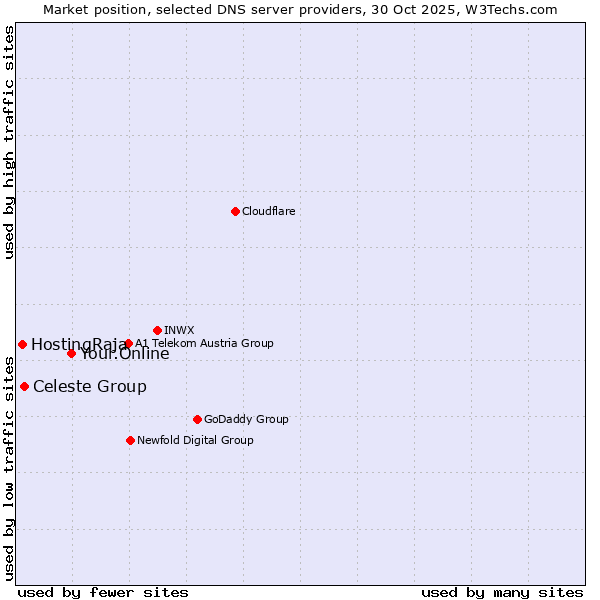 Market position of Your.Online vs. Celeste Group vs. HostingRaja