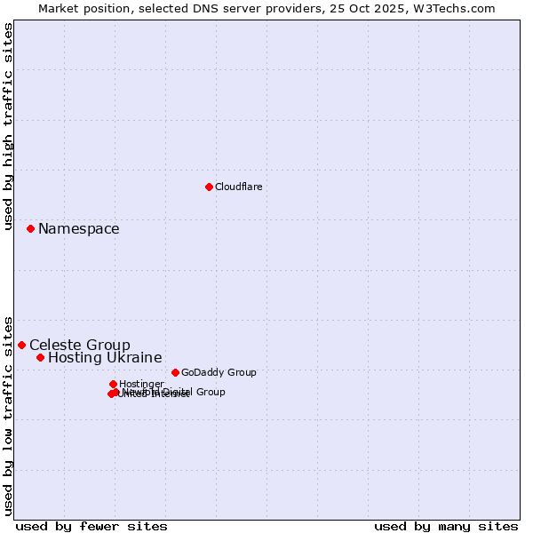 Market position of Hosting Ukraine vs. Namespace vs. Celeste Group