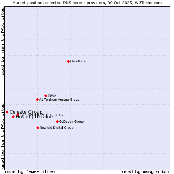 Market position of Network Solutions vs. Hosting Ukraine vs. Celeste Group