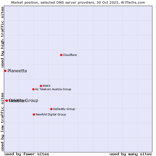 Market position of Hostiran vs. Celeste Group vs. Planeetta