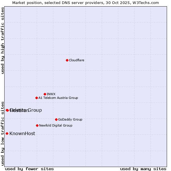 Market position of Hostiran vs. Celeste Group vs. KnownHost