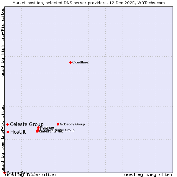 Market position of Host.it vs. Celeste Group vs. NameAction