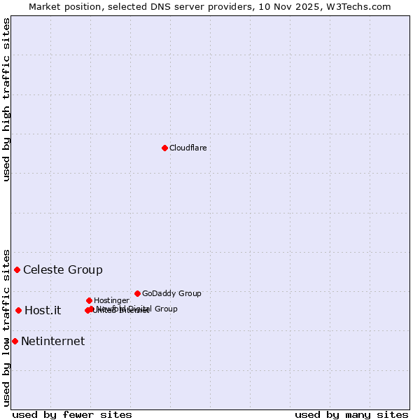 Market position of Host.it vs. Celeste Group vs. Netinternet