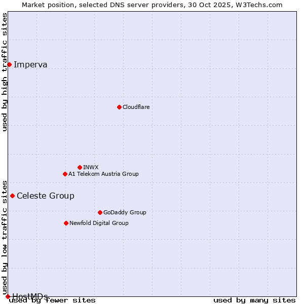 Market position of Celeste Group vs. Imperva vs. HostMDs