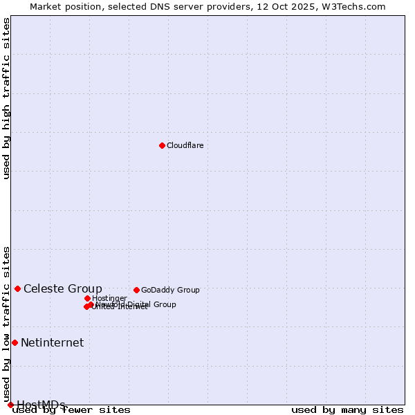 Market position of Celeste Group vs. Netinternet vs. HostMDs