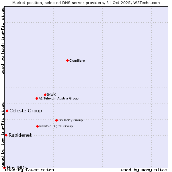 Market position of Celeste Group vs. Rapidenet vs. HostMDs