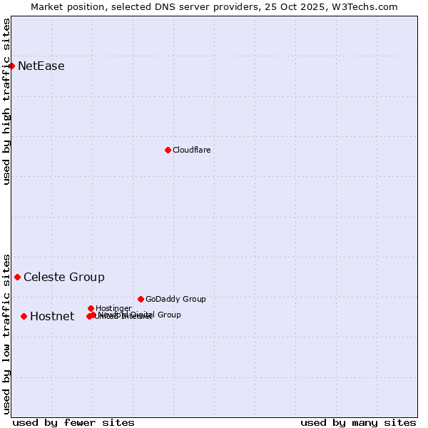 Market position of Hostnet vs. Celeste Group vs. NetEase
