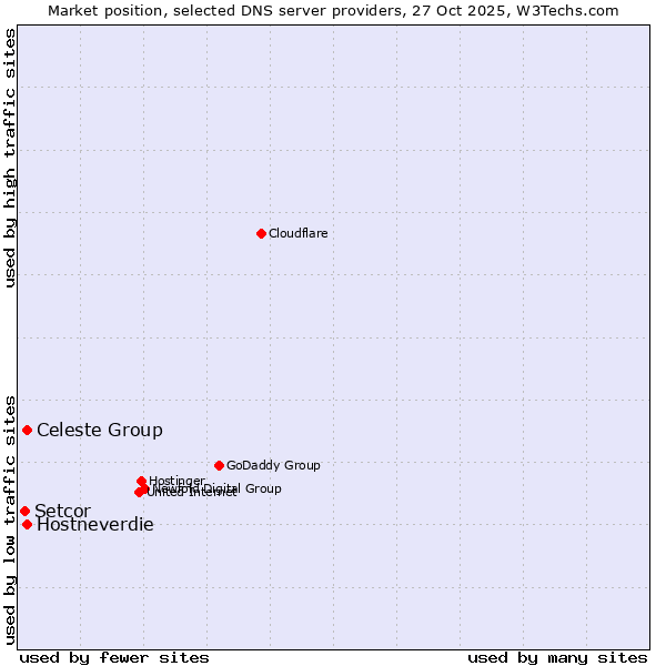 Market position of Celeste Group vs. Hostneverdie vs. Setcor