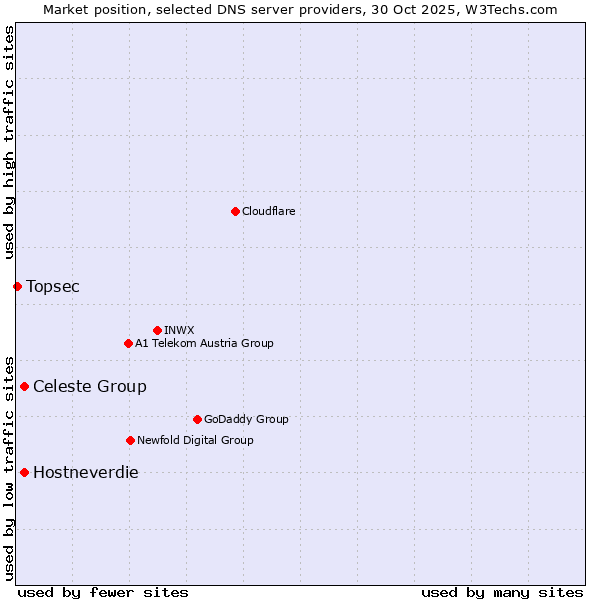 Market position of Celeste Group vs. Hostneverdie vs. Topsec