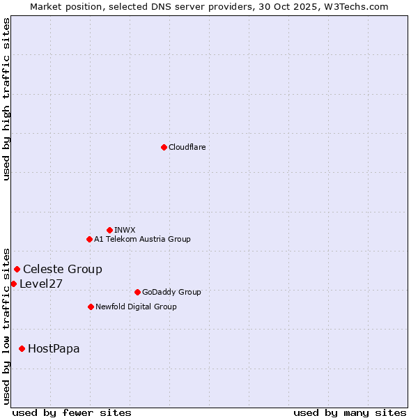 Market position of HostPapa vs. Celeste Group vs. Level27