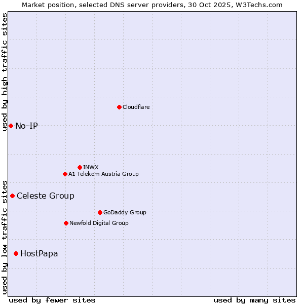 Market position of HostPapa vs. Celeste Group vs. No-IP