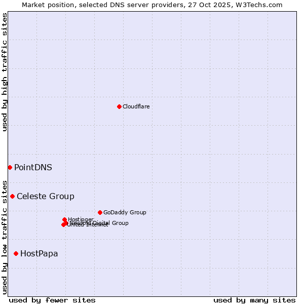 Market position of HostPapa vs. Celeste Group vs. PointDNS