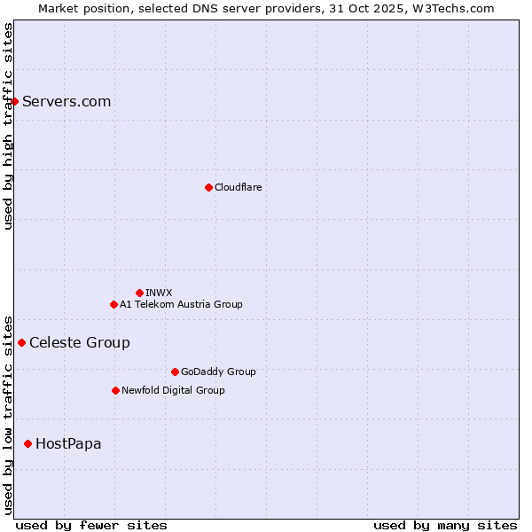 Market position of HostPapa vs. Celeste Group vs. Servers.com