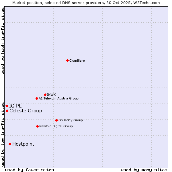 Market position of Hostpoint vs. Celeste Group vs. IQ PL