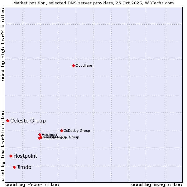 Market position of Jimdo vs. Hostpoint vs. Celeste Group