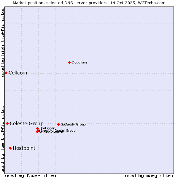 Market position of Hostpoint vs. Celeste Group vs. Cellcom