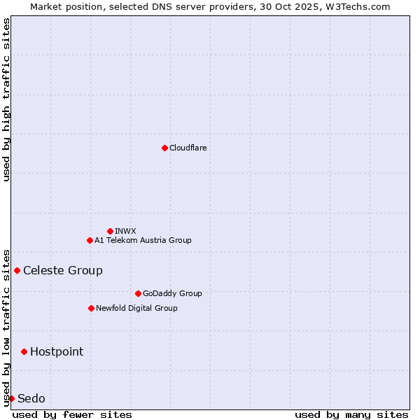 Market position of Hostpoint vs. Celeste Group vs. Sedo