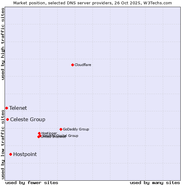 Market position of Hostpoint vs. Celeste Group vs. Telenet