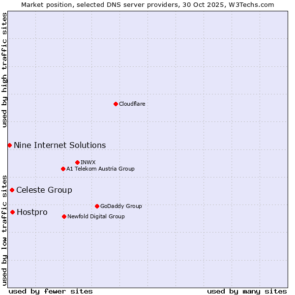 Market position of Hostpro vs. Celeste Group vs. Nine Internet Solutions