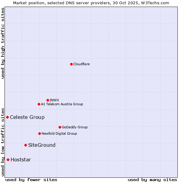 Market position of SiteGround vs. Hoststar vs. Celeste Group