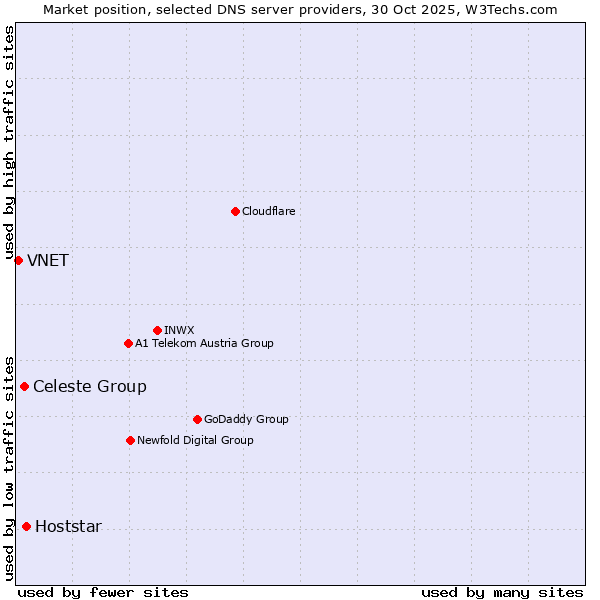Market position of Hoststar vs. Celeste Group vs. VNET