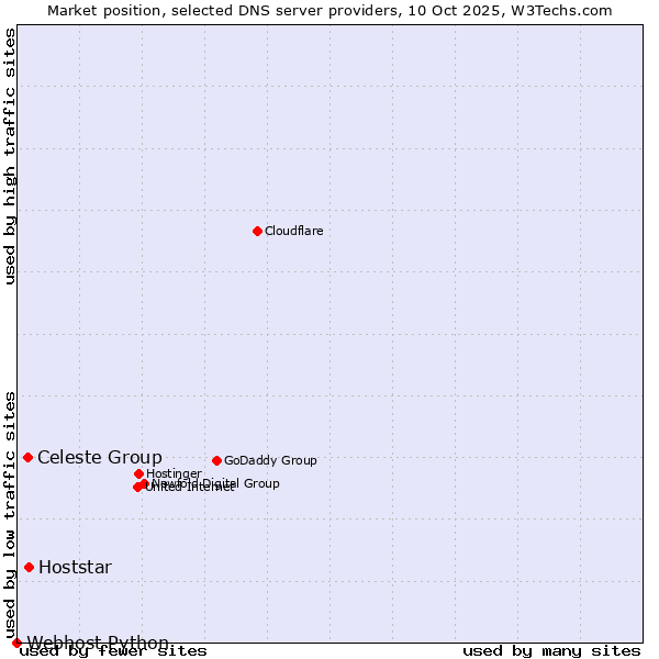 Market position of Hoststar vs. Celeste Group vs. Webhost Python