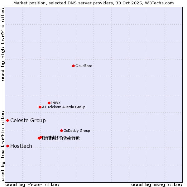 Market position of United Internet vs. Celeste Group vs. Hosttech
