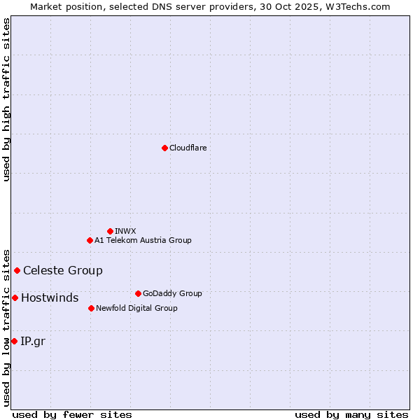 Market position of Celeste Group vs. Hostwinds vs. IP.gr