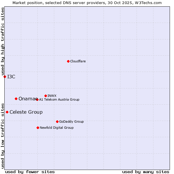 Market position of Onamae vs. Celeste Group vs. I3C