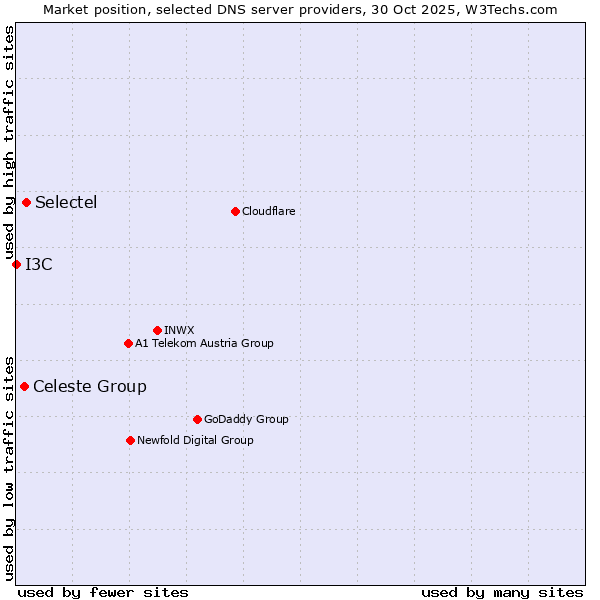 Market position of Selectel vs. Celeste Group vs. I3C