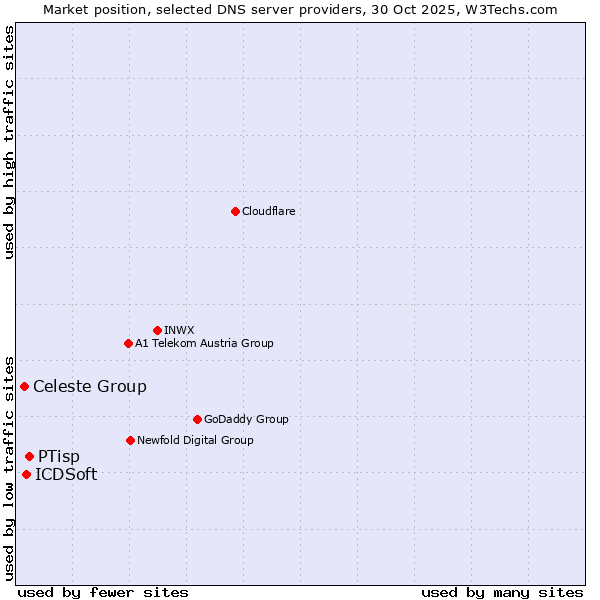 Market position of PTisp vs. ICDSoft vs. Celeste Group